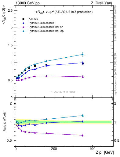 Plot of avgnch-vs-z.pt in 13000 GeV pp collisions