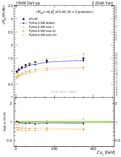 Plot of avgnch-vs-z.pt in 13000 GeV pp collisions