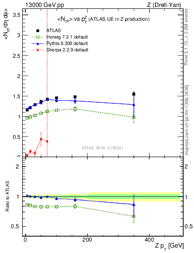 Plot of avgnch-vs-z.pt in 13000 GeV pp collisions