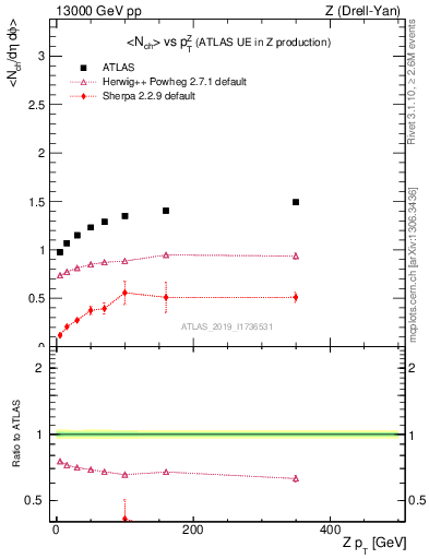 Plot of avgnch-vs-z.pt in 13000 GeV pp collisions