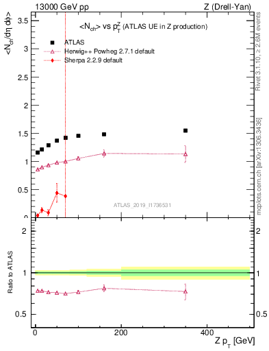 Plot of avgnch-vs-z.pt in 13000 GeV pp collisions