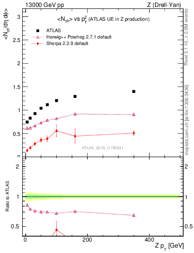 Plot of avgnch-vs-z.pt in 13000 GeV pp collisions