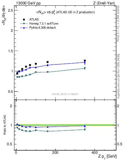 Plot of avgnch-vs-z.pt in 13000 GeV pp collisions