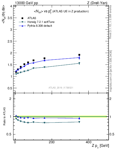 Plot of avgnch-vs-z.pt in 13000 GeV pp collisions