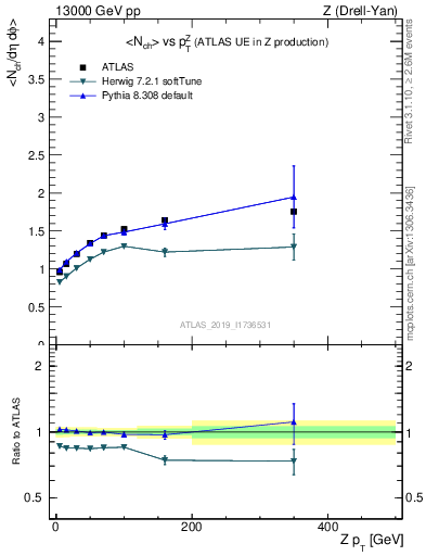 Plot of avgnch-vs-z.pt in 13000 GeV pp collisions
