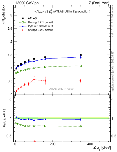 Plot of avgnch-vs-z.pt in 13000 GeV pp collisions