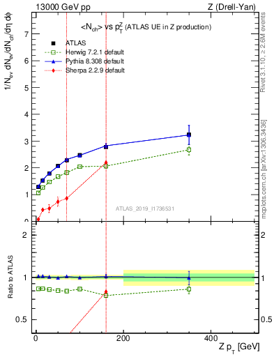 Plot of avgnch-vs-z.pt in 13000 GeV pp collisions