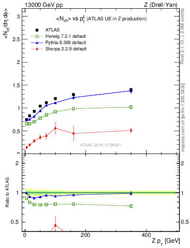 Plot of avgnch-vs-z.pt in 13000 GeV pp collisions