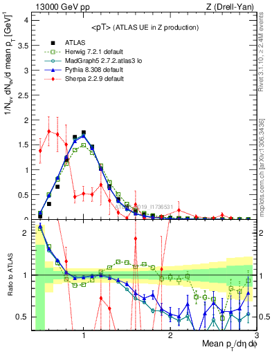Plot of avgpt in 13000 GeV pp collisions