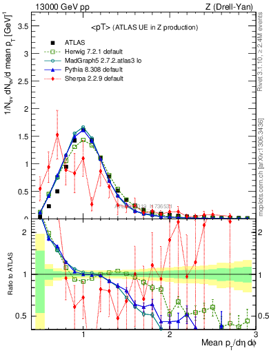 Plot of avgpt in 13000 GeV pp collisions