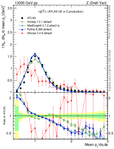 Plot of avgpt in 13000 GeV pp collisions