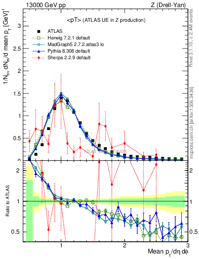 Plot of avgpt in 13000 GeV pp collisions