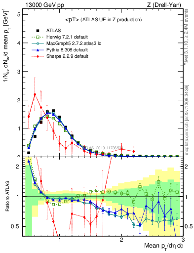 Plot of avgpt in 13000 GeV pp collisions