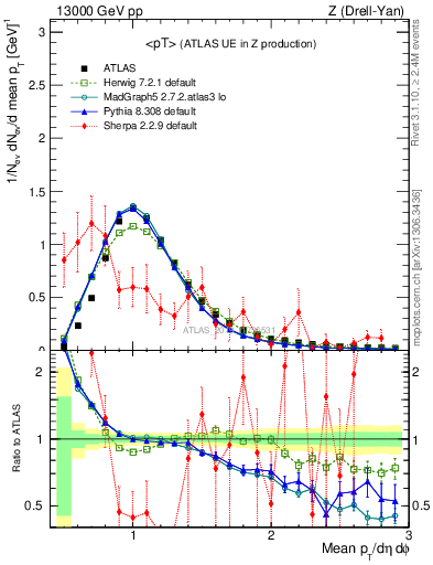 Plot of avgpt in 13000 GeV pp collisions