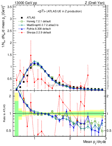 Plot of avgpt in 13000 GeV pp collisions