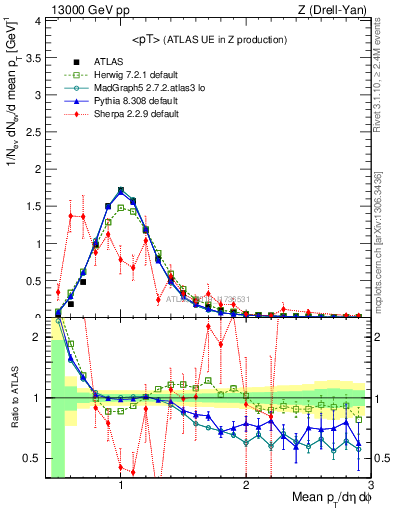 Plot of avgpt in 13000 GeV pp collisions