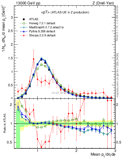 Plot of avgpt in 13000 GeV pp collisions