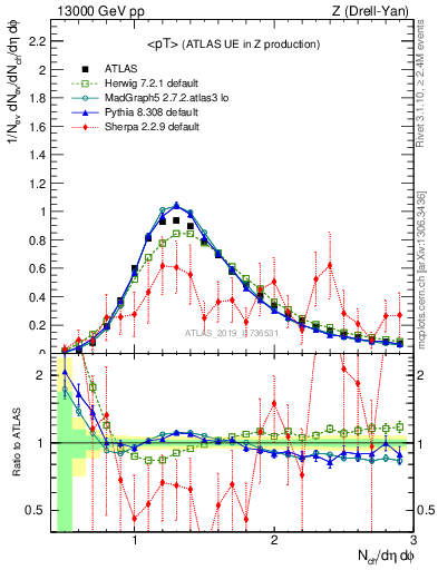 Plot of avgpt in 13000 GeV pp collisions
