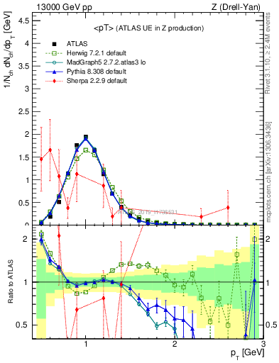 Plot of avgpt in 13000 GeV pp collisions
