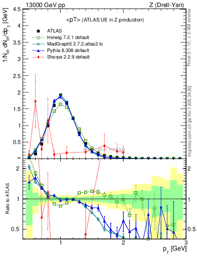 Plot of avgpt in 13000 GeV pp collisions