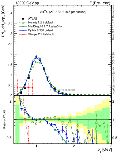 Plot of avgpt in 13000 GeV pp collisions