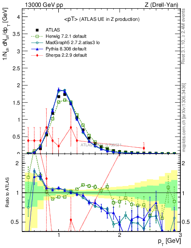 Plot of avgpt in 13000 GeV pp collisions