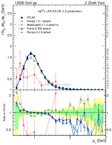 Plot of avgpt in 13000 GeV pp collisions