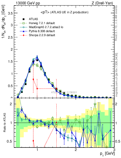 Plot of avgpt in 13000 GeV pp collisions
