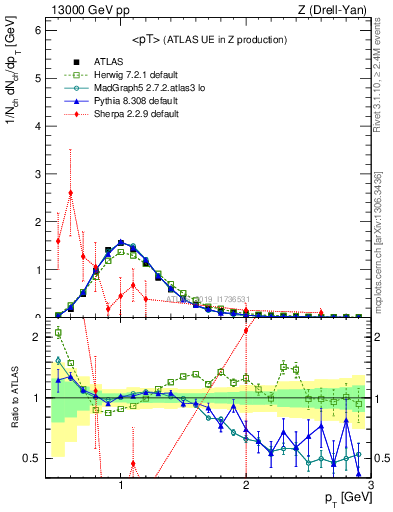 Plot of avgpt in 13000 GeV pp collisions