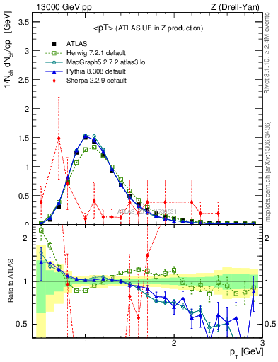 Plot of avgpt in 13000 GeV pp collisions