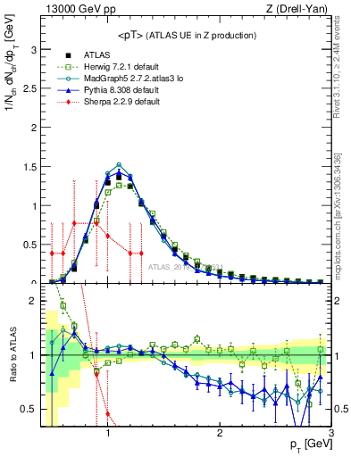 Plot of avgpt in 13000 GeV pp collisions