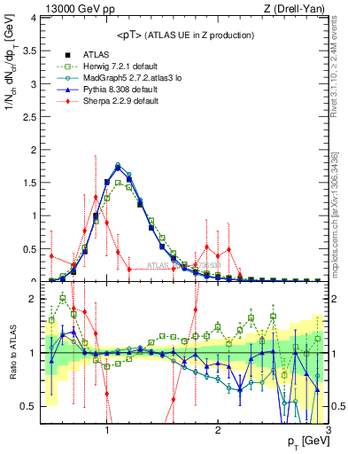 Plot of avgpt in 13000 GeV pp collisions