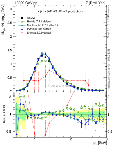 Plot of avgpt in 13000 GeV pp collisions
