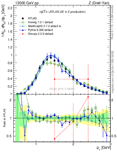 Plot of avgpt in 13000 GeV pp collisions