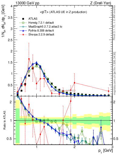 Plot of avgpt in 13000 GeV pp collisions