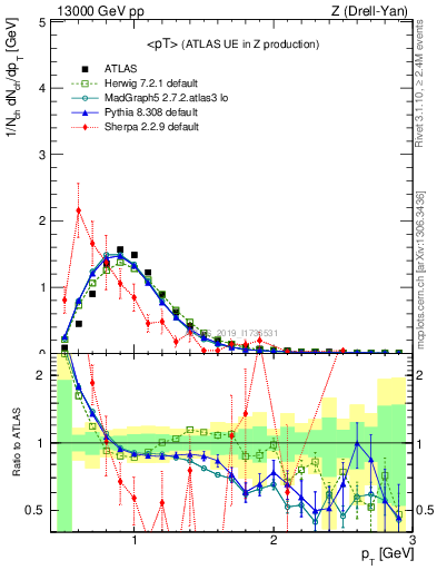Plot of avgpt in 13000 GeV pp collisions