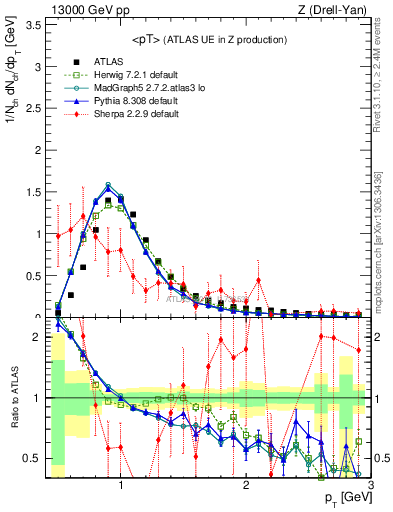 Plot of avgpt in 13000 GeV pp collisions