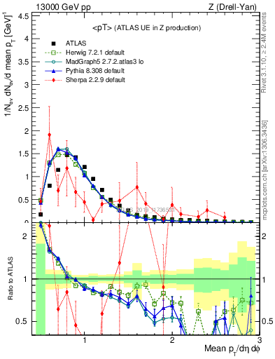 Plot of avgpt in 13000 GeV pp collisions