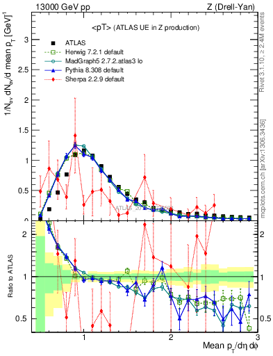 Plot of avgpt in 13000 GeV pp collisions