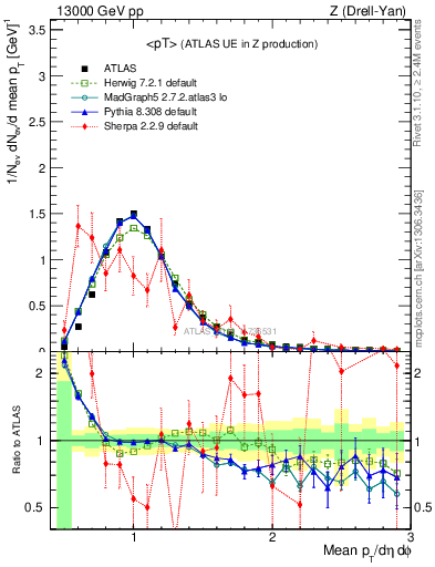 Plot of avgpt in 13000 GeV pp collisions