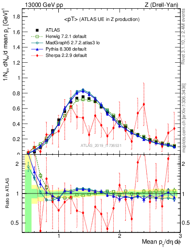 Plot of avgpt in 13000 GeV pp collisions