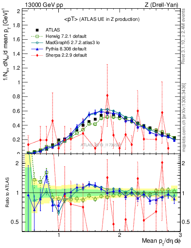 Plot of avgpt in 13000 GeV pp collisions