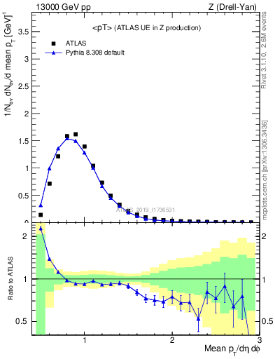 Plot of avgpt in 13000 GeV pp collisions
