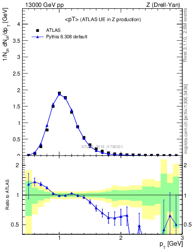Plot of avgpt in 13000 GeV pp collisions