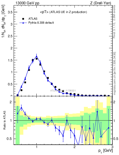 Plot of avgpt in 13000 GeV pp collisions