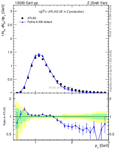 Plot of avgpt in 13000 GeV pp collisions