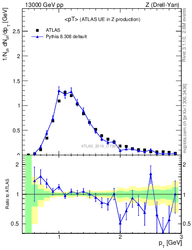 Plot of avgpt in 13000 GeV pp collisions