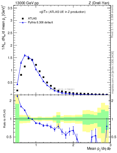 Plot of avgpt in 13000 GeV pp collisions