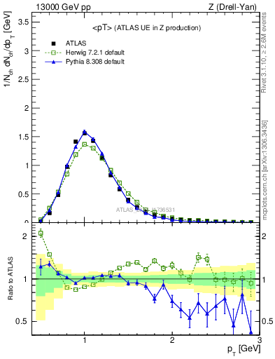 Plot of avgpt in 13000 GeV pp collisions
