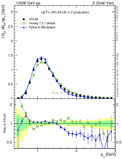 Plot of avgpt in 13000 GeV pp collisions